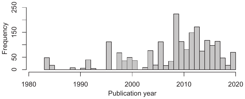 Figure 1. Interest in shareholder activism increases over time. Note: The figure displays the number of estimates of short-term stock returns surrounding shareholder activism campaigns published in each individual year.