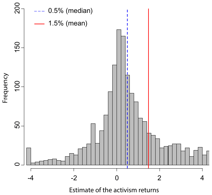 Figure 2. Activism returns concentrate around zero. Note: The figure shows the distribution of short-term stock returns estimates surrounding shareholder activism that we collect from the primary studies. The vertical solid red line indicates the sample mean, and the dashed blue line shows the media