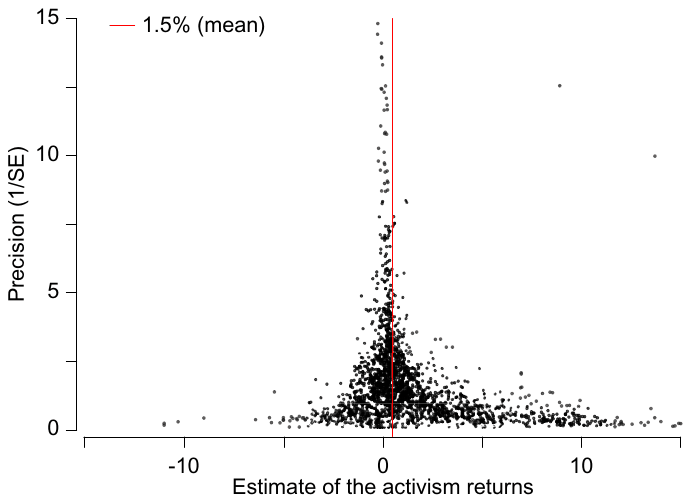 Figure 3. Funnel plot suggests selective reporting. Note: This figure shows a funnel plot of the short-term price responses to shareholder activism campaigns. On the horizontal axis, the funnel plot shows the value of the 1,973 reported price response estimates that constitute our sample. The vertic