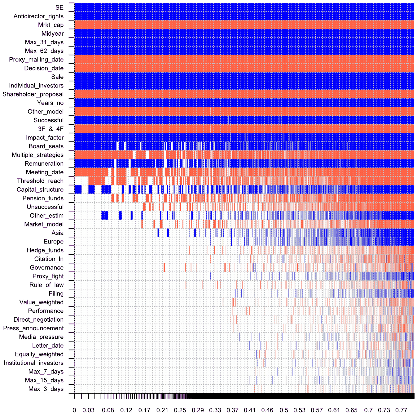 Figure 4. Bayesian model averaging visualization. Note: This figure provides a visualization of our BMA results. On the vertical axis, the explanatory variables are sorted on their PIP from the highest at the top to the lowest at the bottom. On the horizontal axis, the individual regression models a