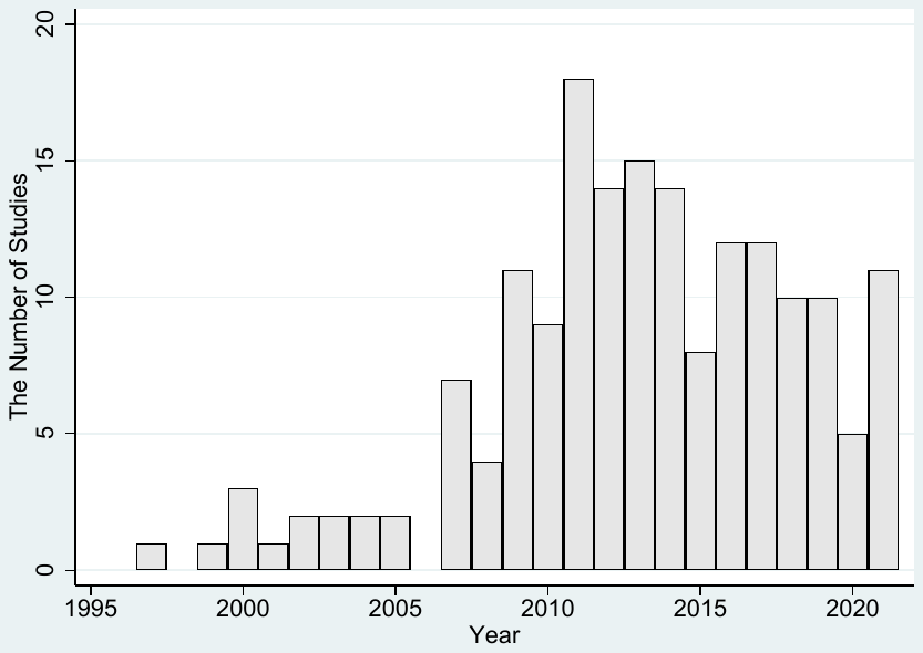 Figure 1. Articles on hedge fund performance Note: The figure shows the number of research articles on hedge funds published in five leading finance journals, i.e., Journal of Finance, Journal of Financial Economics, Review of Financial Studies, Review of Finance, Journal of Financial and Quantitati