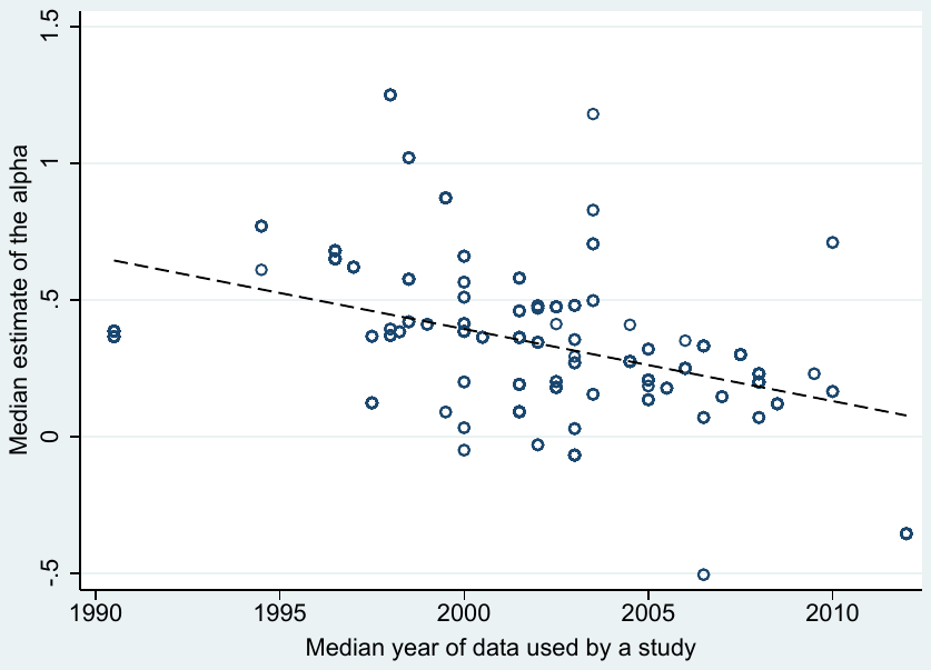 Figure 2. Are markets getting more efficient?