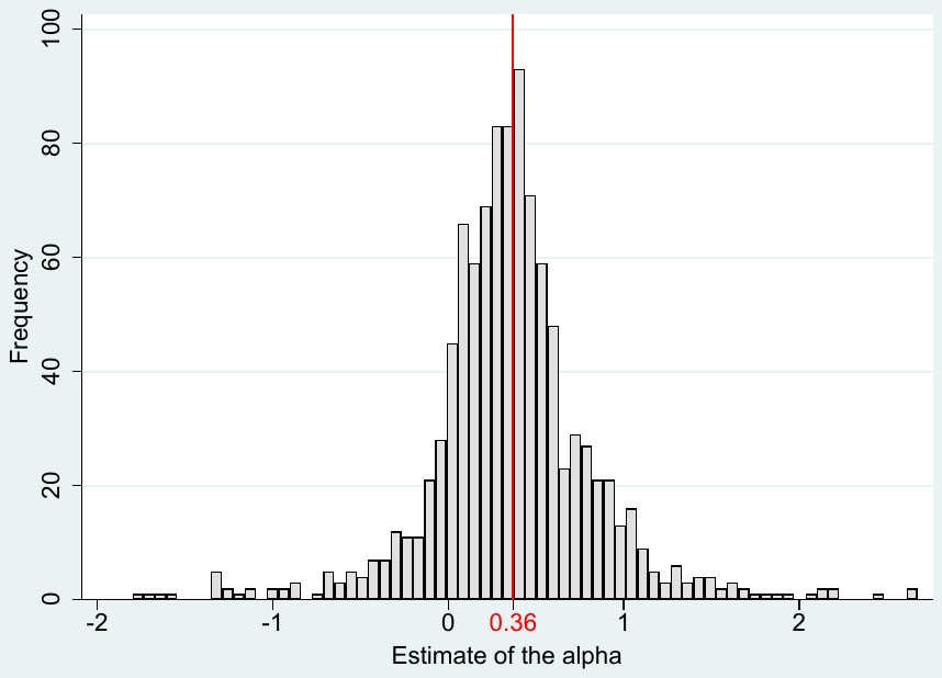 Figure 3. Distribution of alpha estimates