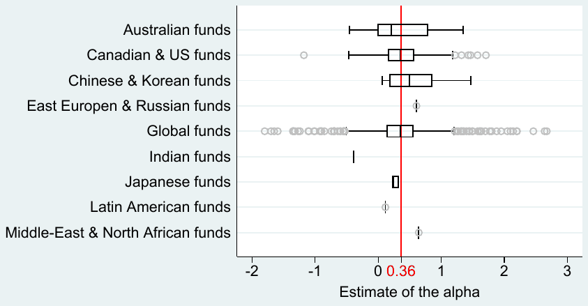 Figure 5. Reported alphas differ across and within regions