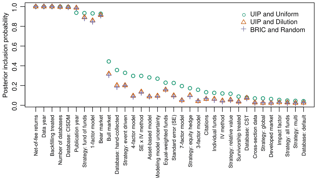 Figure 8. Sensitivity of BMA to different priors