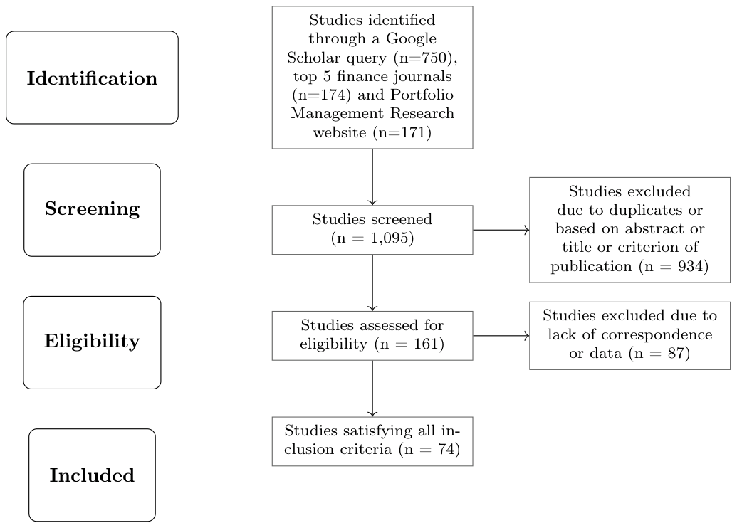 Figure A1. PRISMA flow diagram