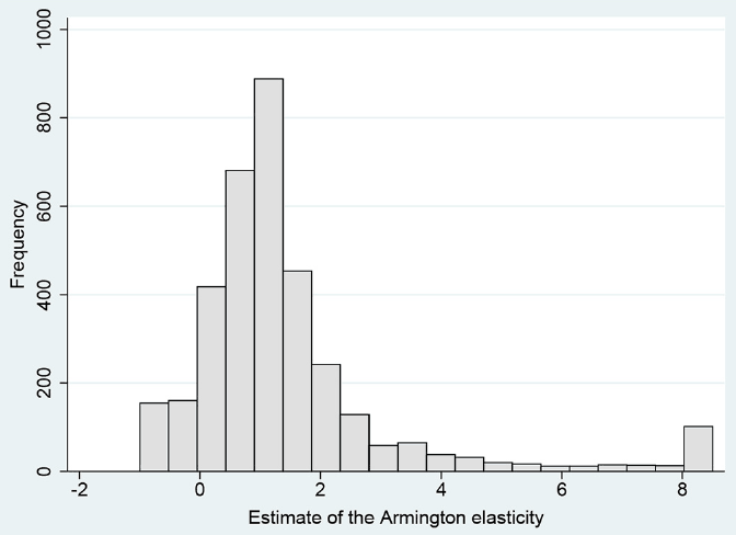 Figure 1. The reported elasticities are often around 1 but can vary widely. Notes: The figure shows the histogram of the estimates of the Armington elasticity reported in individual studies. Outlying values are winsorized for ease of exposition.