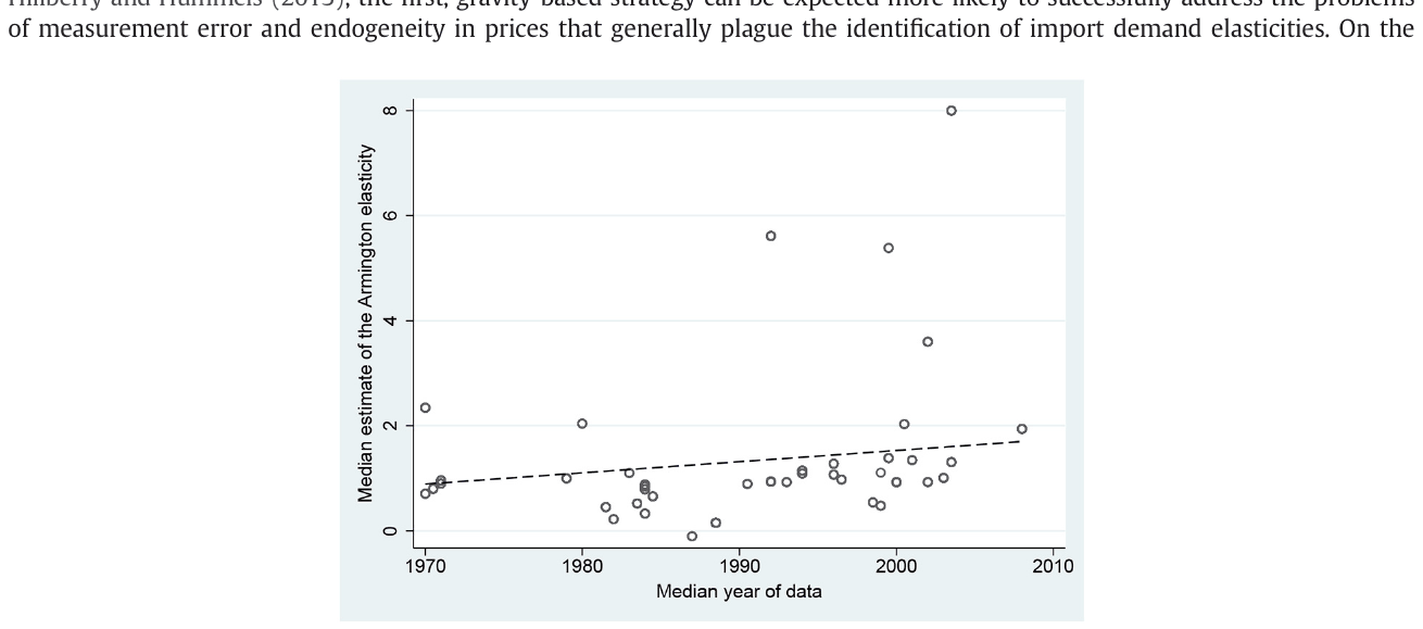 Figure 2. The mean and variance of reported elasticities increase over time. Notes: The vertical axis measures median estimates of the Armington elasticity reported in individual studies. The horizontal axis measures the median year of the data used in the corresponding study.