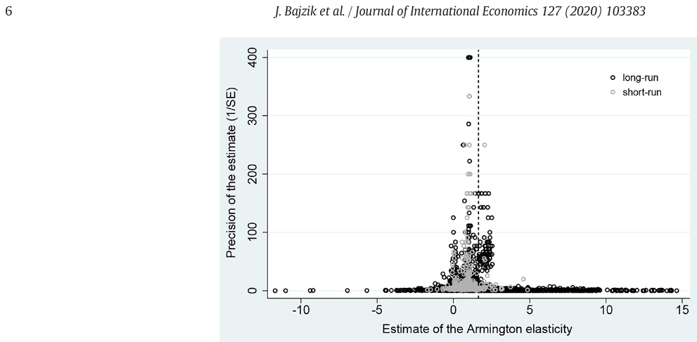 Figure 3. Funnel plot suggests publication bias among long-run elasticities. Notes: In the absence of publication bias, the funnel should be symmetrical around the most precise estimates of the elasticity. The dashed vertical line denotes the simple mean of the full sample of elasticities. Outliers 