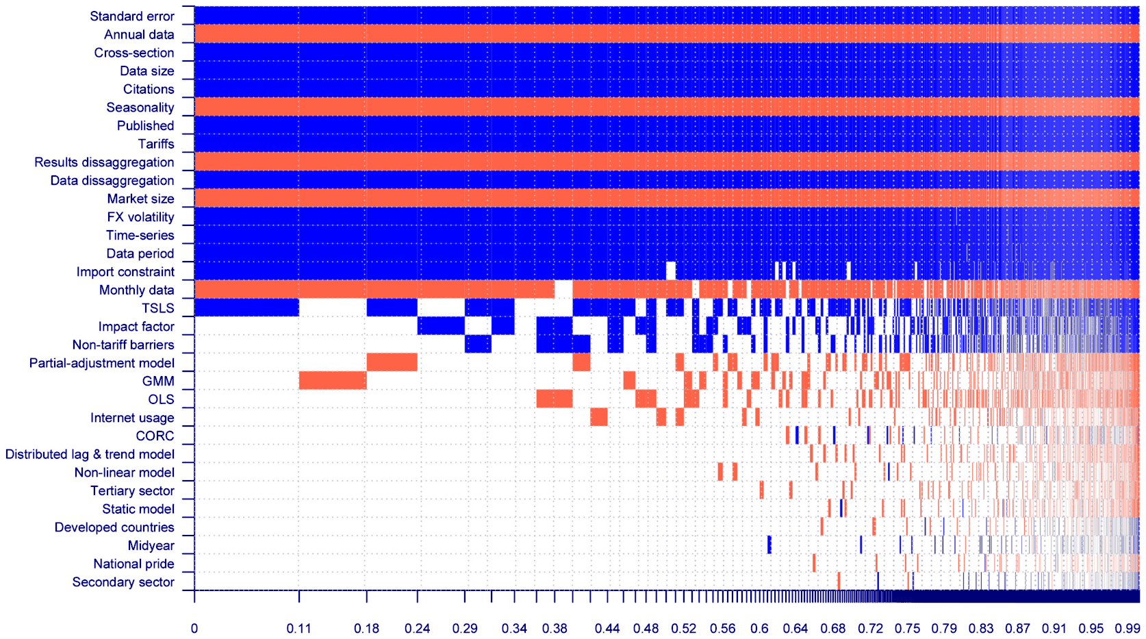 Figure 4. Model inclusion in Bayesian model averaging.