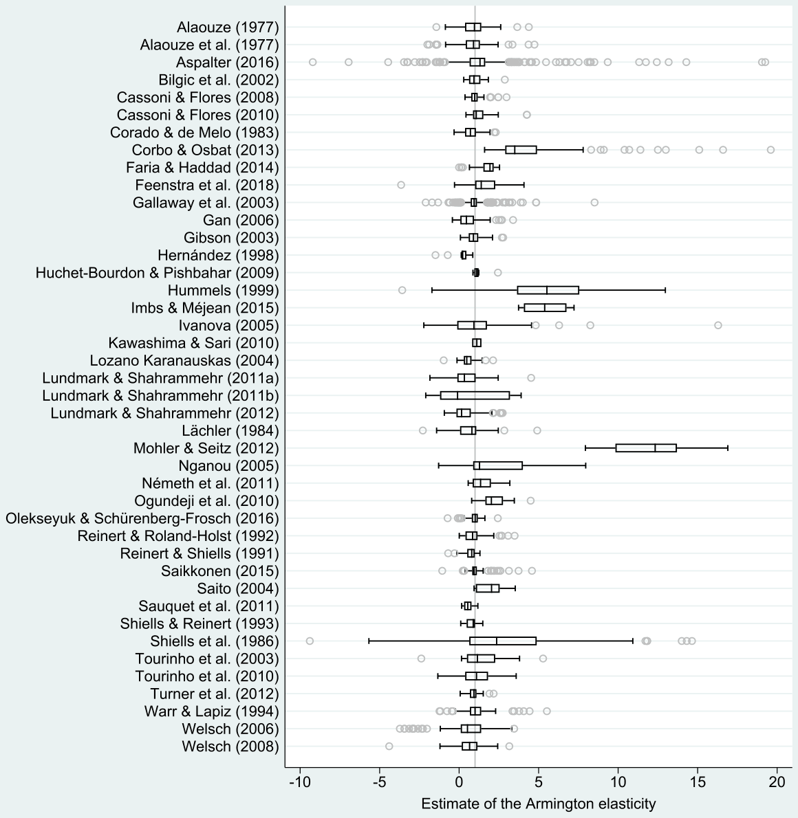 Figure A1. Estimates vary both within and across studies (Alaouze et al., 1977; Bilgic et al., 2002; Corbo and Osbat, 2013; Gibson, 2003; Ivanova, 2005; Kawashima and Sari, 2010; Lachler, 1984; Lundmark and Shahrammehr, 2011a; Lundmark and Shahrammehr, 2011b; Nganou, 2005; Reinert and Shiells...