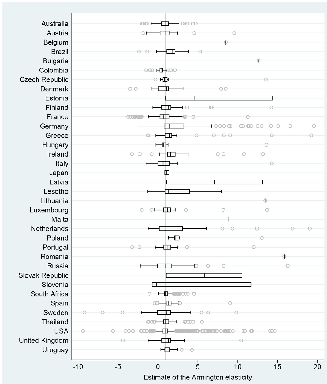 Figure A2. Estimates vary both within and across countries.