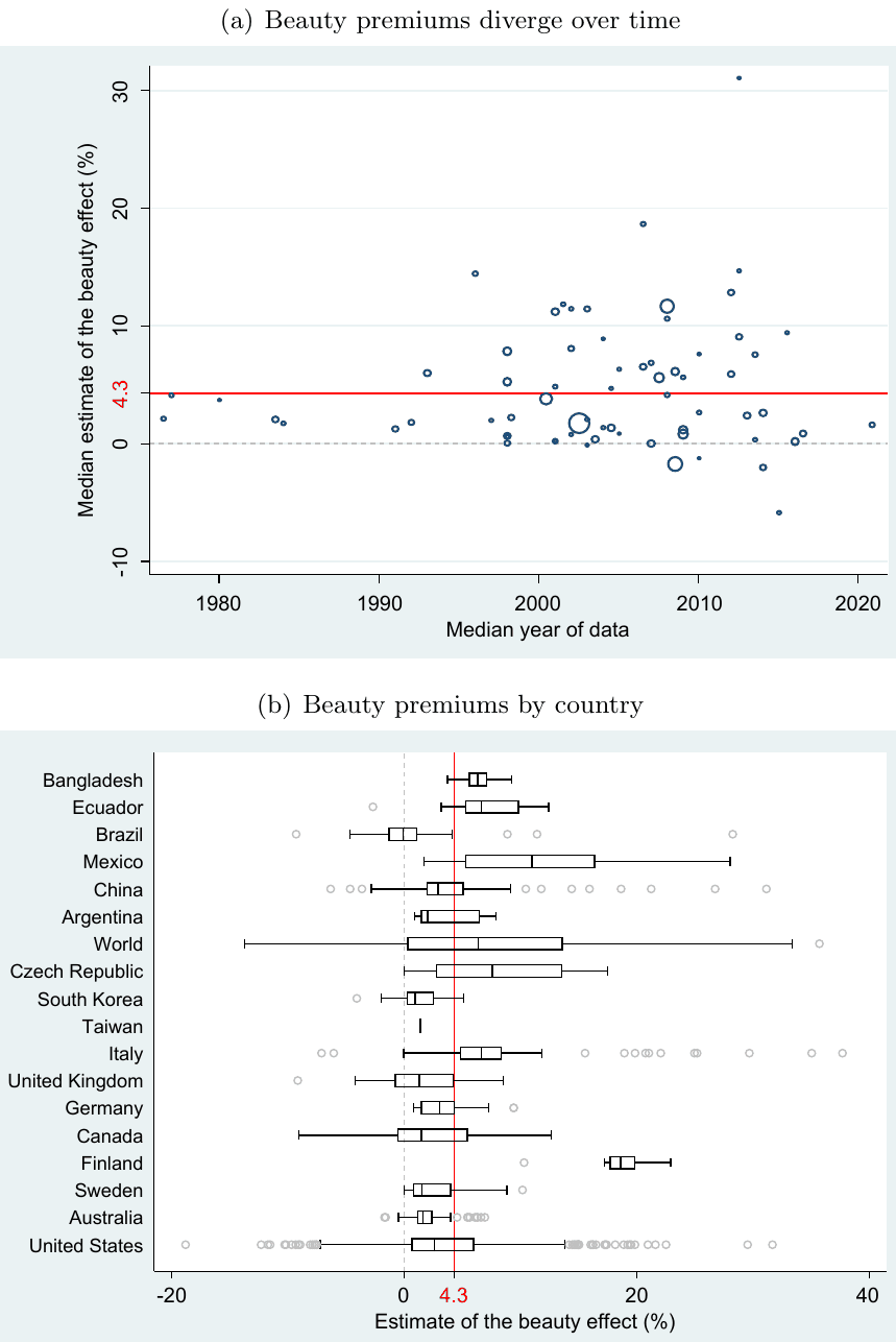Figure 1. Reported beauty premiums across studies and countries