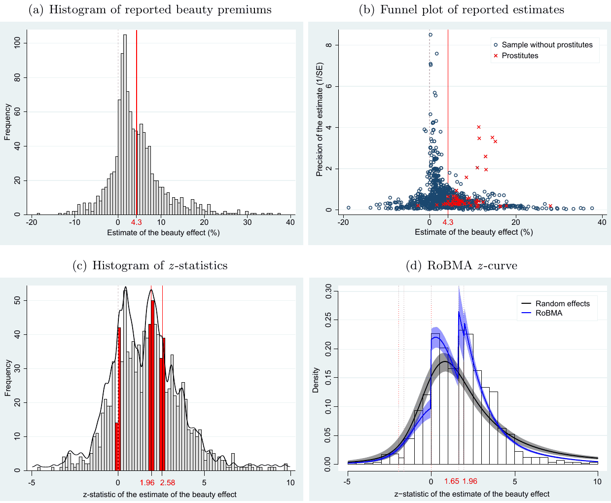 Figure 3. shows visual diagnostics of publication bias. In panel (a) we report the distribution