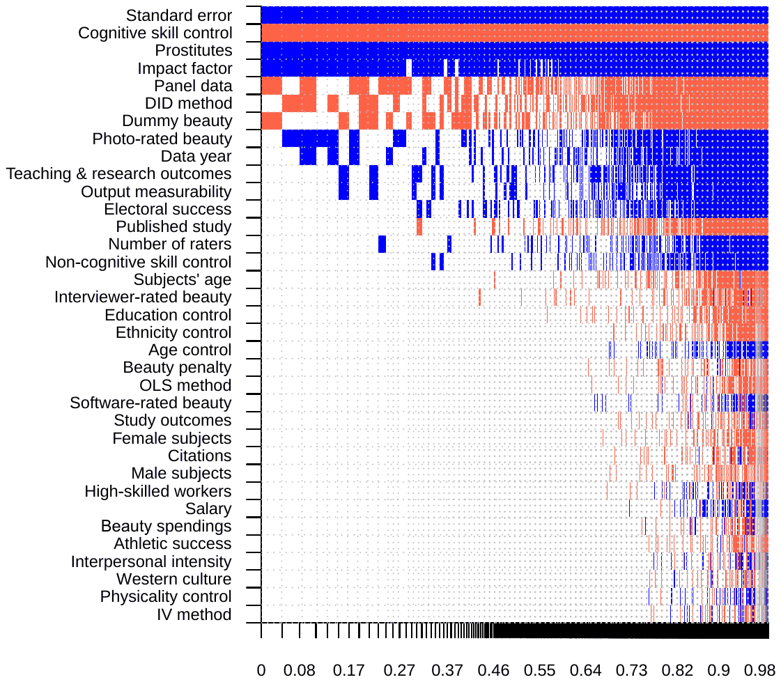 Figure 4. Model inclusion across the posterior model space in Bayesian model averaging