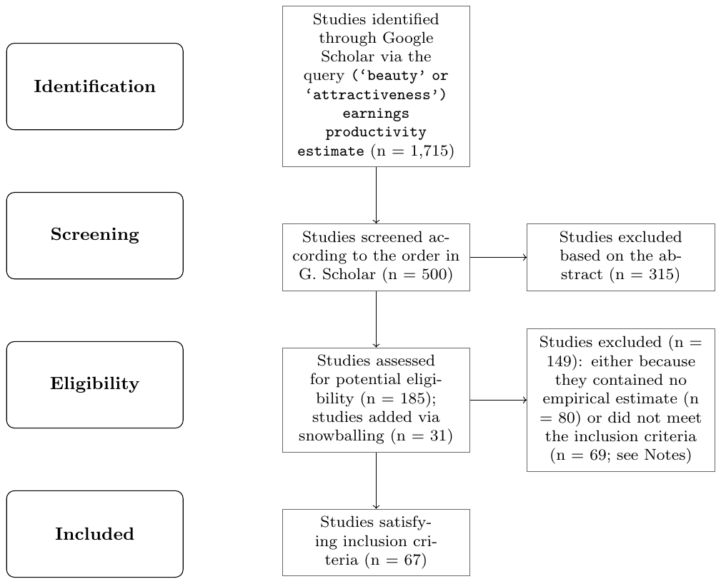Figure S1. PRISMA flow diagram. Notes: Preferred reporting items for systematic reviews and meta-analyses (PRISMA) is an evidence-based set of items for reporting in systematic reviews and meta-analyses. More details on PRISMA and reporting standards in the context of economics meta-analyses are pro
