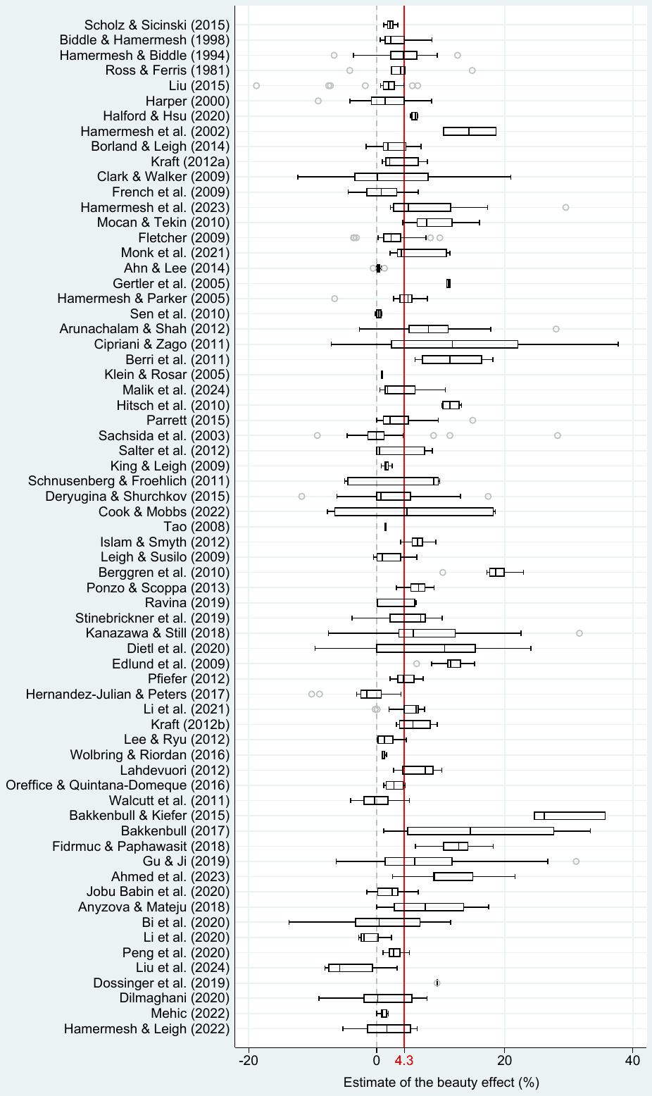 Figure S2. Estimates vary both within and across studies. Notes: The figure shows a box plot of the estimated beauty effects. Studies are sorted by data age from oldest to newest. All estimates are recomputed to represent the percent increase in earnings or productivity associated with a one-standar