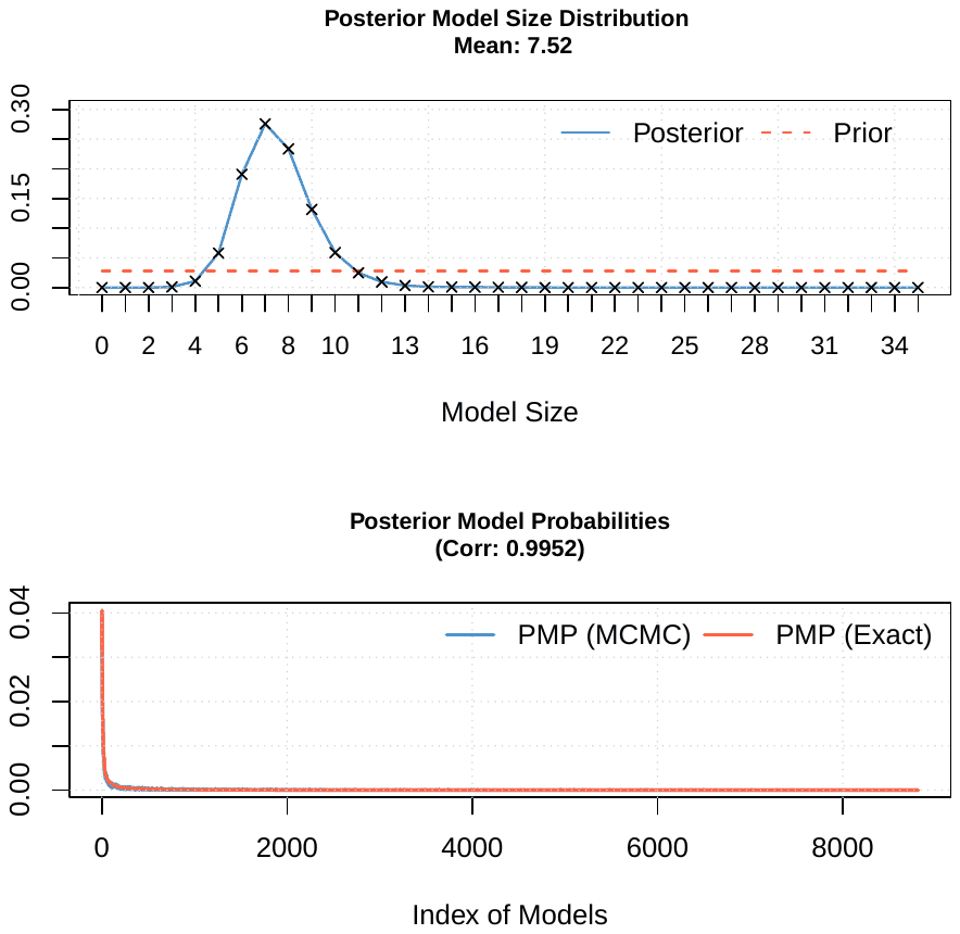 Figure S3. Model size and convergence of the baseline BMA estimation