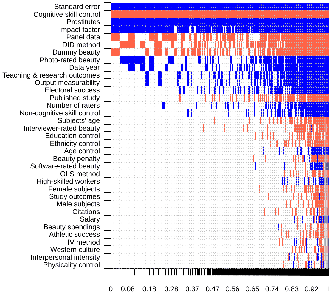 Figure S4. Model inclusion in BMA (BRIC and random priors) Notes: On the vertical axis the explanatory variables are ranked according to their posterior inclusion probabilities from the highest at the top to the lowest at the bottom. The horizontal axis shows the values of cumulative posterior model