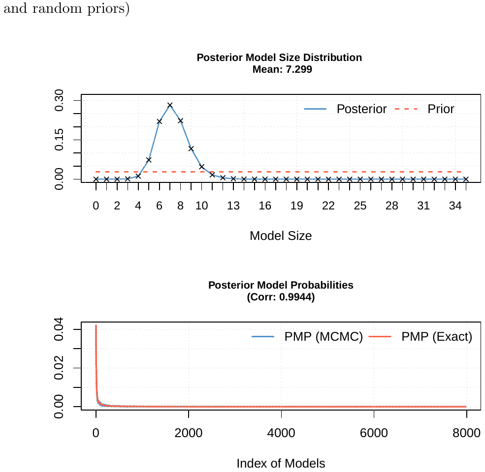 Figure S5. Model size and convergence of the alternative BMA estimation (BRIC and random priors)