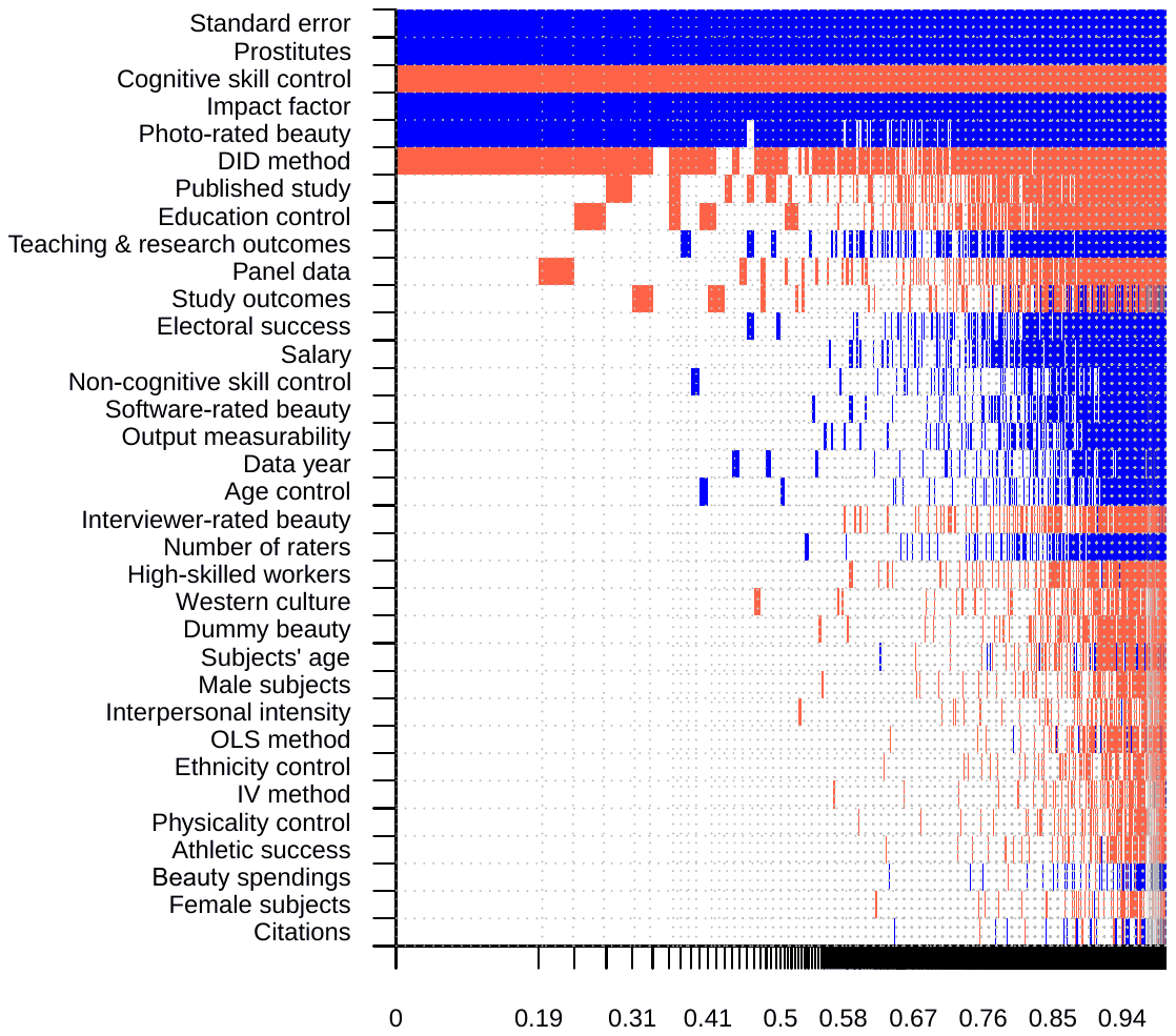 Figure S6. Model inclusion in BMA (beauty penalties excluded) Notes: We exclude estimates that focus on the effect of below-average looks. On the vertical axis the explanatory variables are ranked according to their posterior inclusion probabilities from the highest at the top to the lowest at the b