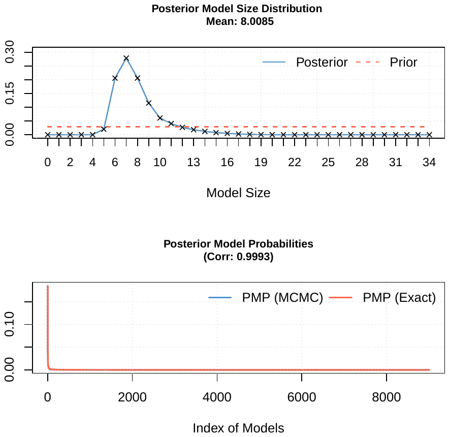 Figure S7. Model size and convergence of the BMA estimation (beauty penalties excluded)