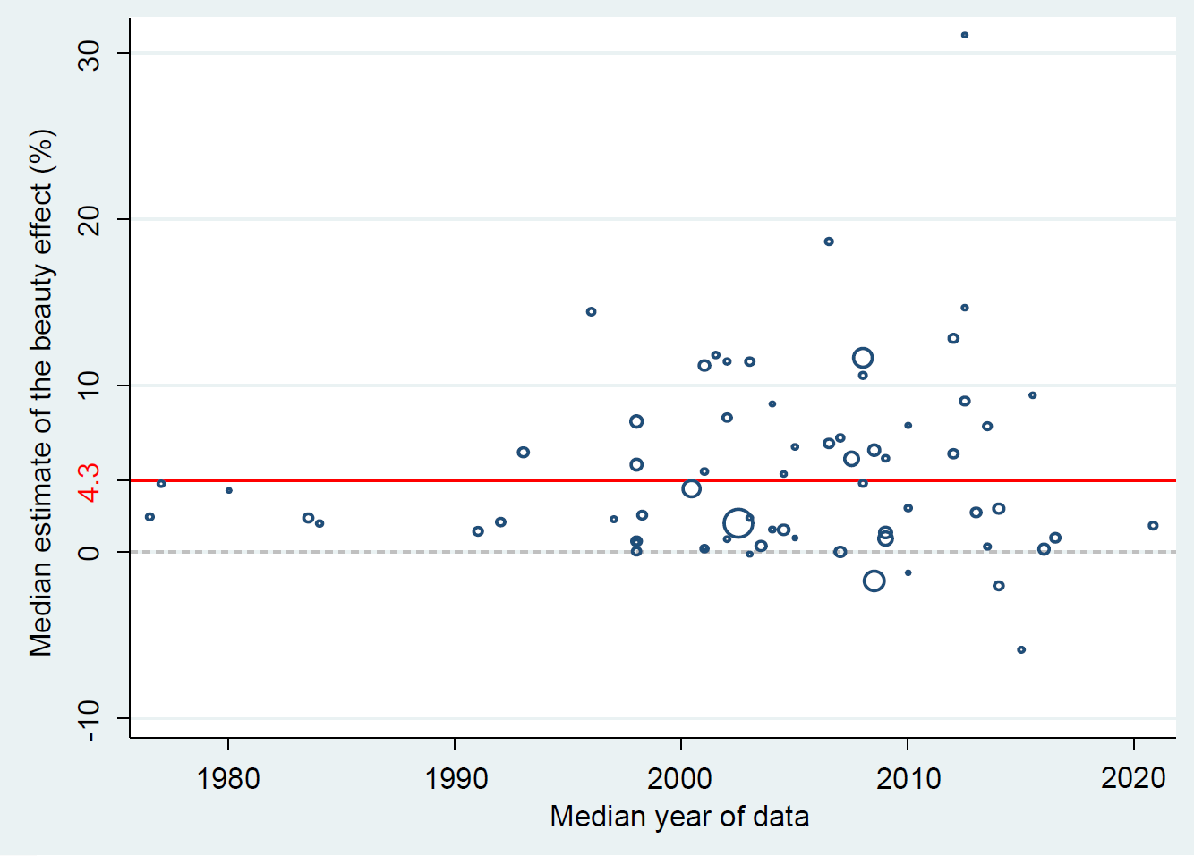 Trend in reported beauty premiums