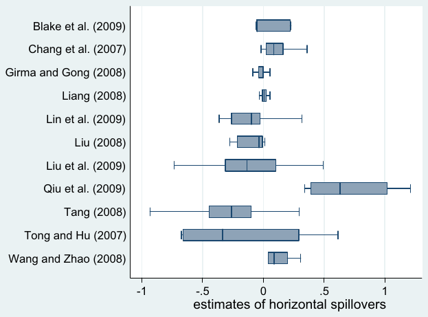 Figure 2. Method heterogeneity in the estimates of horizontal spillovers for China.