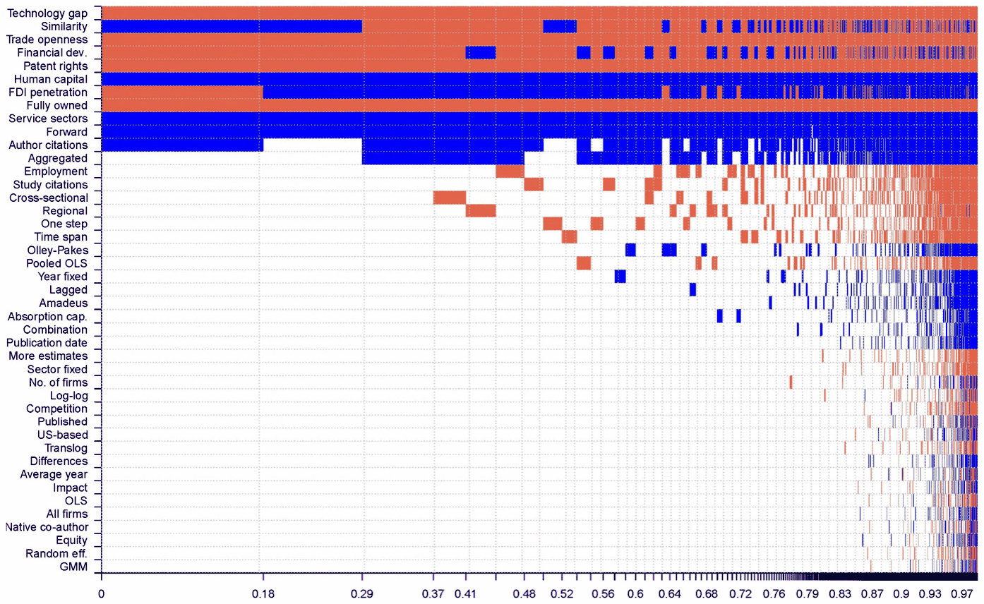Figure 3. Bayesian model averaging, model inclusion. Note: Columns denote individual models; variables are sorted by posterior inclusion probability in descending order. Blue color (darker in grayscale) = the variable is included and the estimated sign is positive. Red color (lighter in grayscale) =