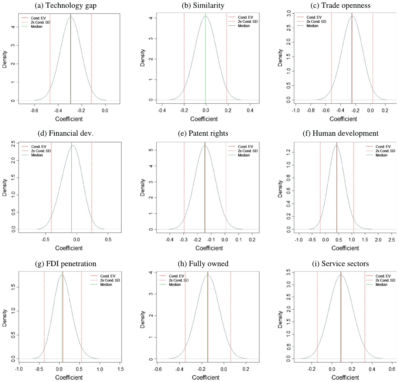 Figure 4. Posterior coefficient distributions for potential spillover determinants. Note: The figure depicts the densities of the regression parameters for the corresponding spillover determinant encountered in different regressions (with subsets of all control variables on the right-hand side). For