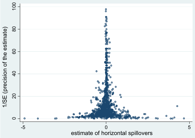 Figure 5. Funnel plot.