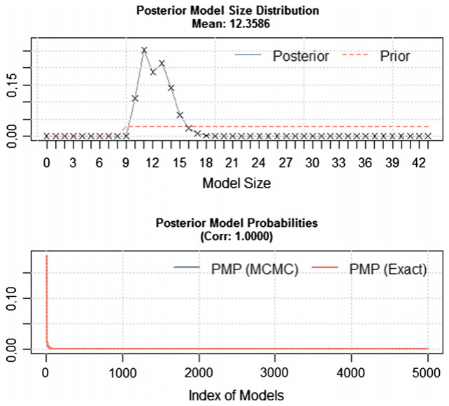 Figure B1. Model size and convergence.