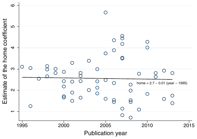 Figure 1. The Reported Border Effects Diverge, not Decrease. Notes: The figure depicts median estimates of the "home coefficient" (the coefficient estimated in a gravity equation on the dummy variable that equals one for within-country trade flows; the partial equilibrium effect of borders) reported