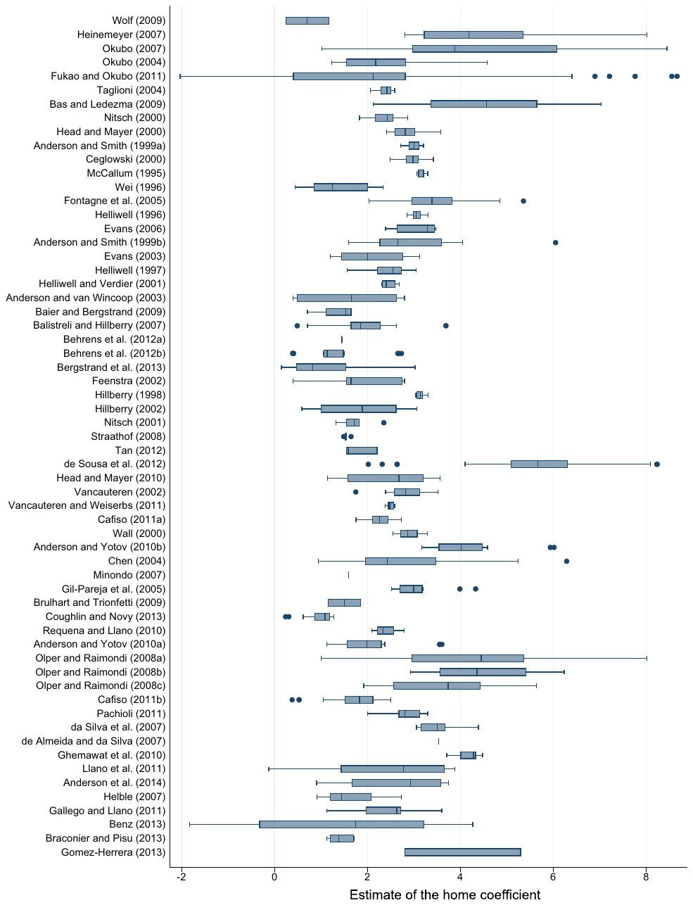 Figure 2. Estimated Border Effects Vary Widely. Notes: The figure shows a box plot of the estimates of the home coefficient (the coefficient estimated in a gravity equation on the dummy variable that equals one for within-country trade flows; the partial equilibrium effect of borders) reported in in