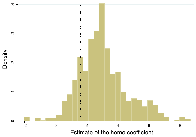 Figure 3. Studies in Top Journals Report Smaller Estimates. Notes: The figure shows the histogram of the estimates of the home coefficient (the coefficient estimated in a gravity equation on the dummy variable that equals one for within-country trade flows; the partial equilibrium effect of borders)