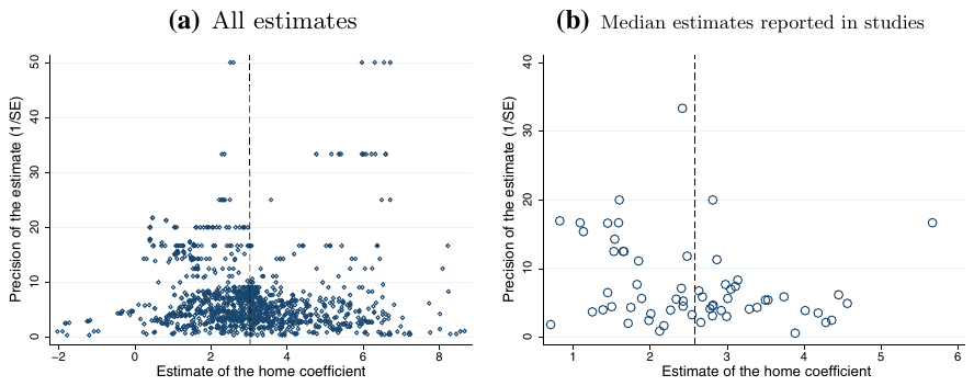 Figure 4. Funnel Plots Suggest Little Publication Bias. Notes: In the absence of publication bias the funnel should be symmetrical around the most precise estimates of the home coefficient (the coefficient estimated in a gravity equation on the dummy variable that equals one for within-country trade
