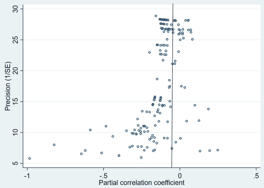 Funnel plot of 176 estimates of the link between central bank financial strength and inflation