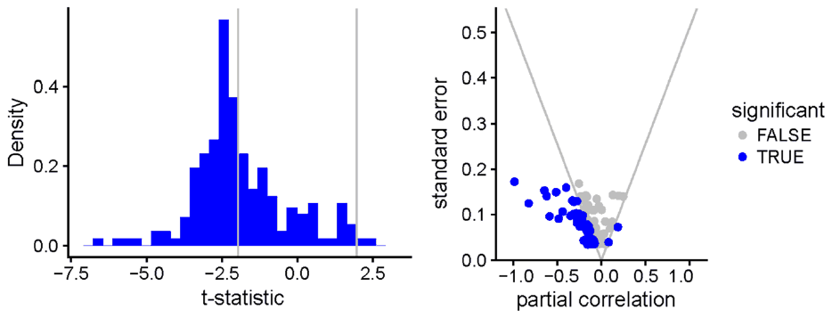 Figure 1. Distribution of the reported estimates. Note: The lines denote the boundaries of statistical significance at the 5% level. A negative partial correlation denotes that researchers find central bank financial strength to support low inflation