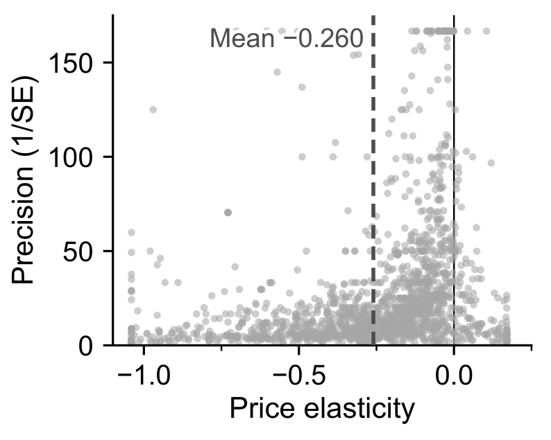 Demo data: electricity demand
