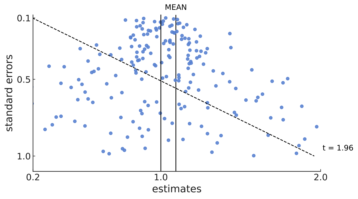 Publication bias: mean too large