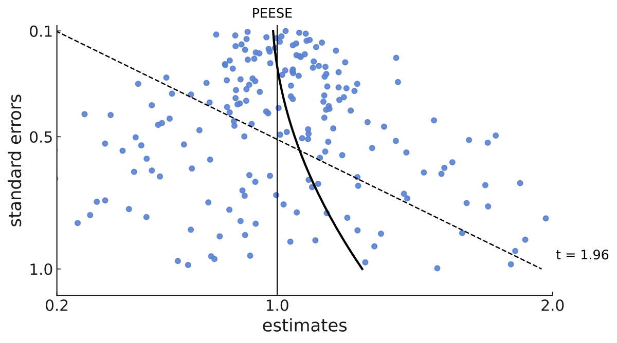 Publication bias: PEESE works