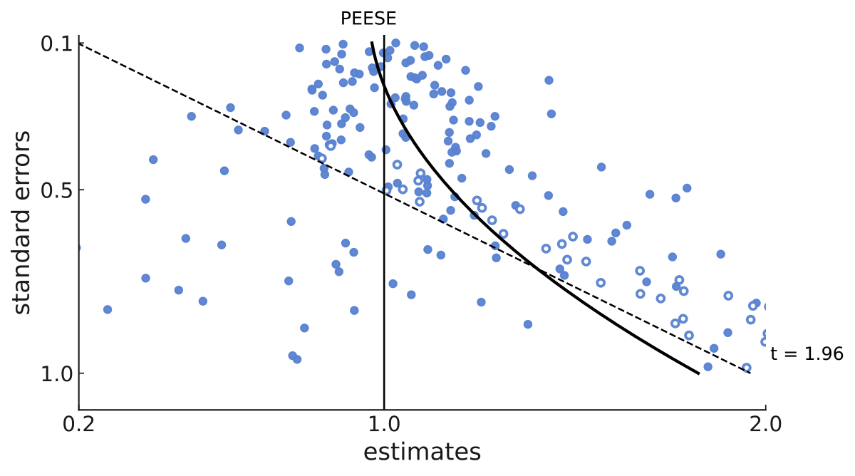 p-hacking on estimates: PEESE works