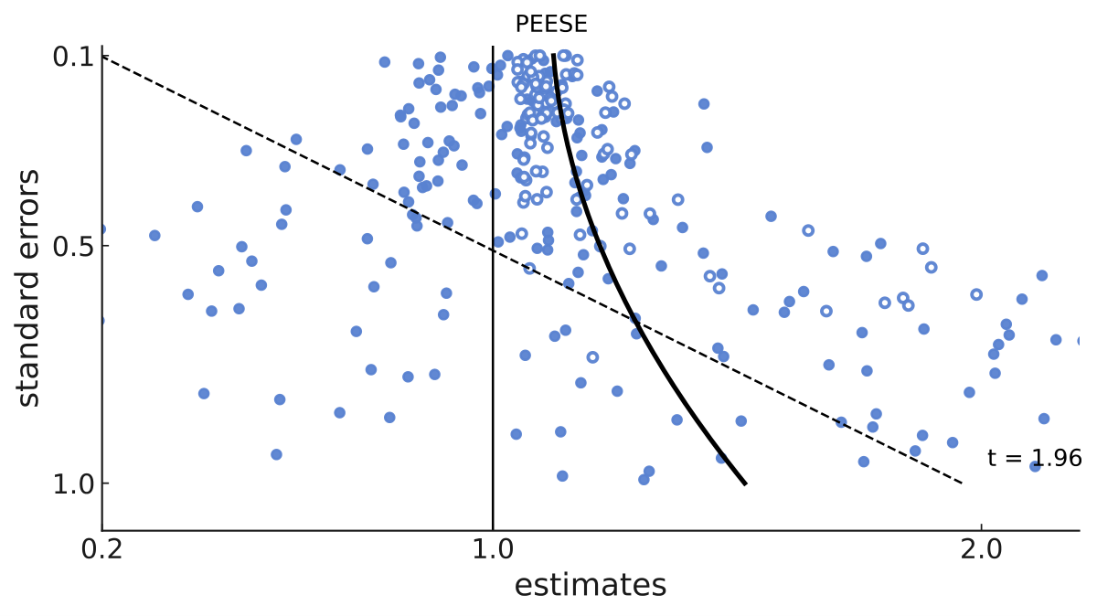 Aggressive p-hacking: PEESE in trouble