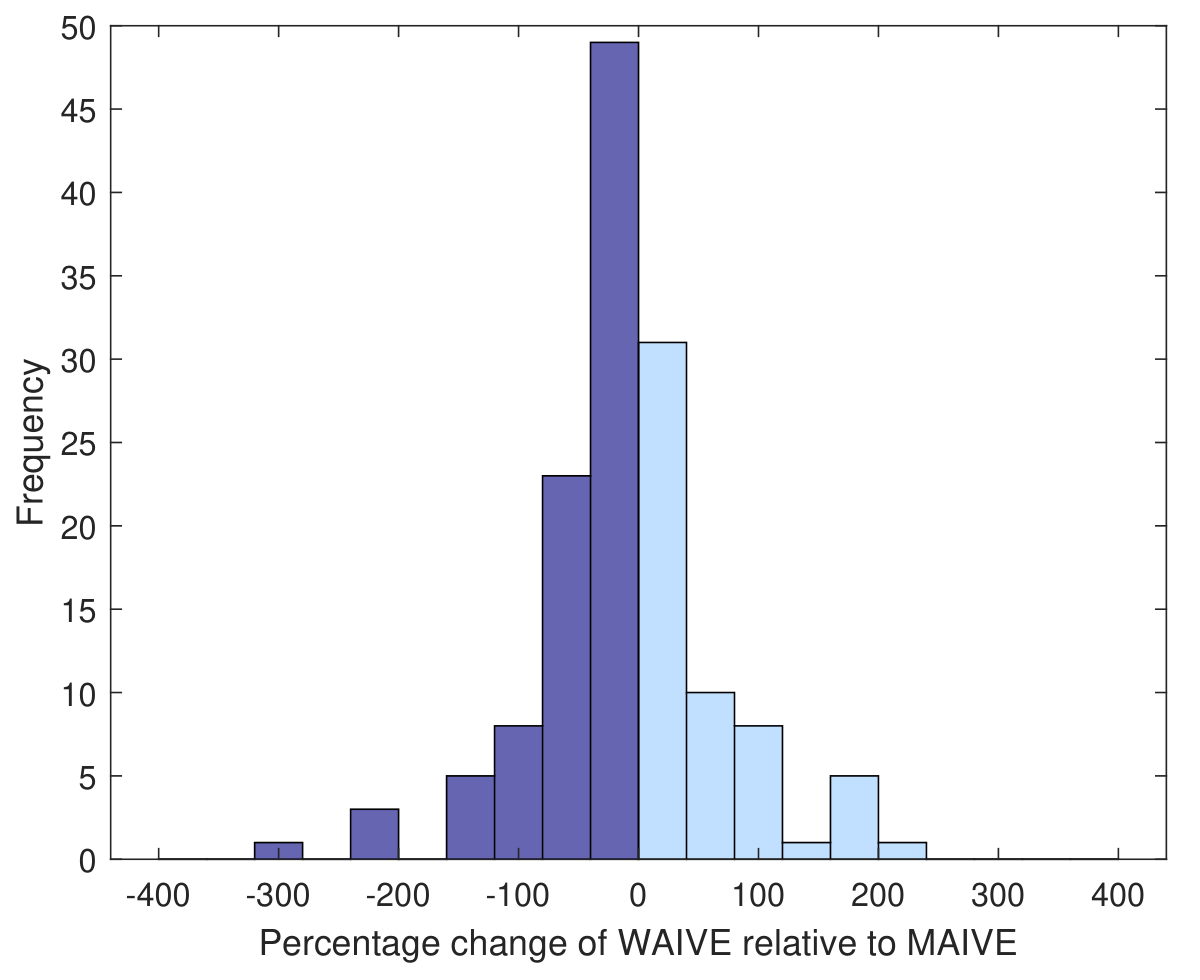 WAIVE reduces MAIVE in 2/3 of meta-analyses