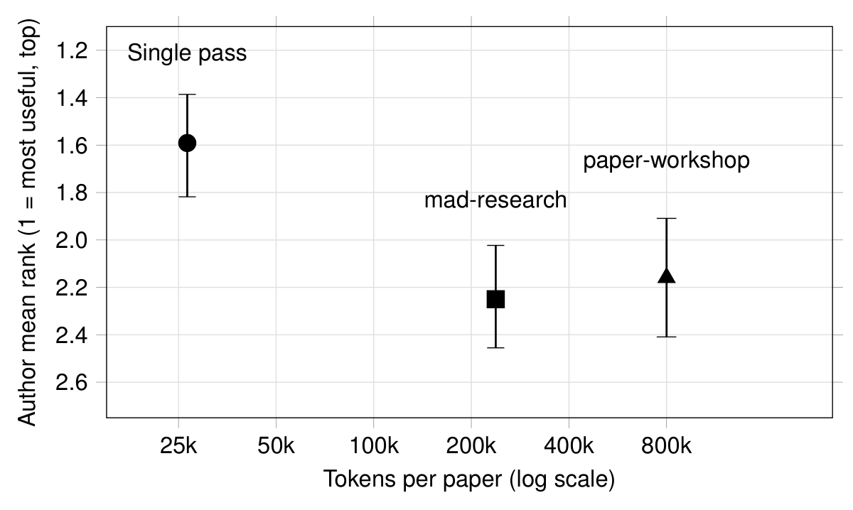Probably not, at least for meta-analyses