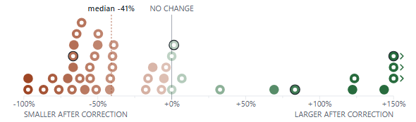What correction does to 44 of our results