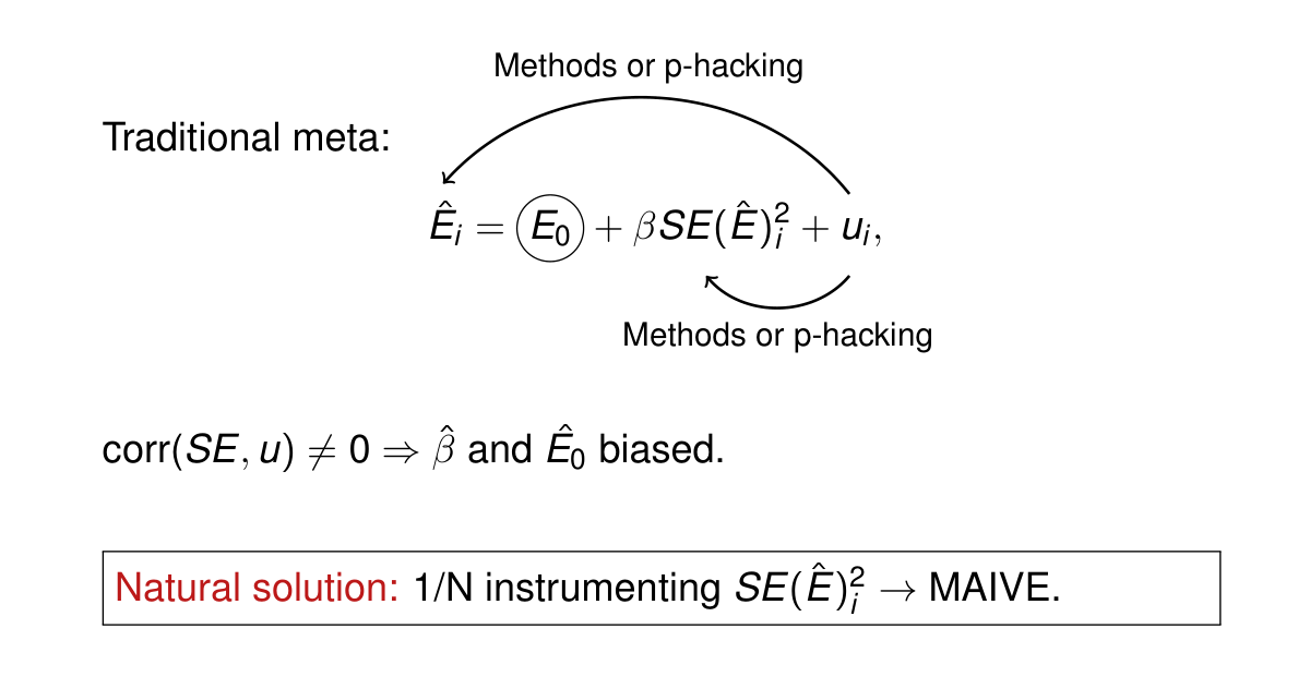 The slide as shown: Why? Key meta assumption broken