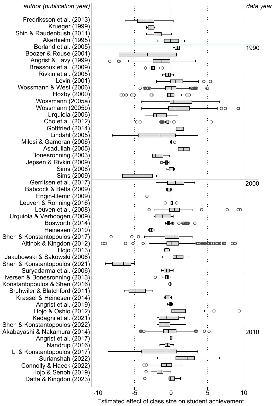 Figure 1. Estimates vary widely within and across studies, often cover zero