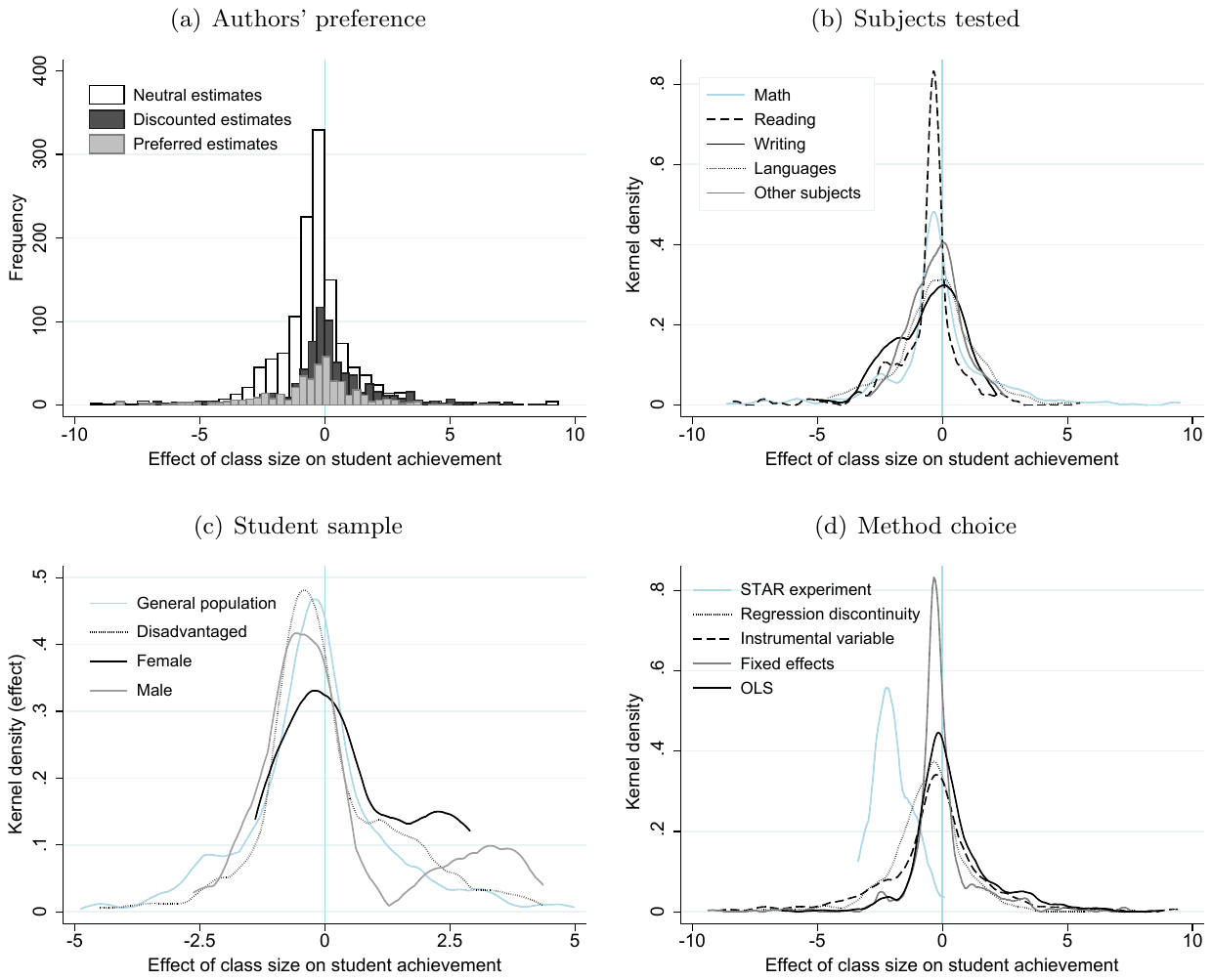 Figure 2. Little prima facie systematic heterogeneity