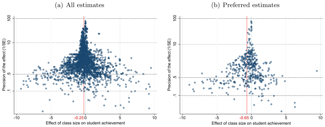 Figure 3. Funnel plots consistent with little publication bias